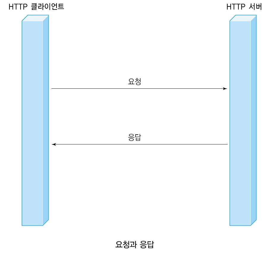 1. WWW: HTTP (Hypertext transfer protocol) 1. 요청과응답 A.