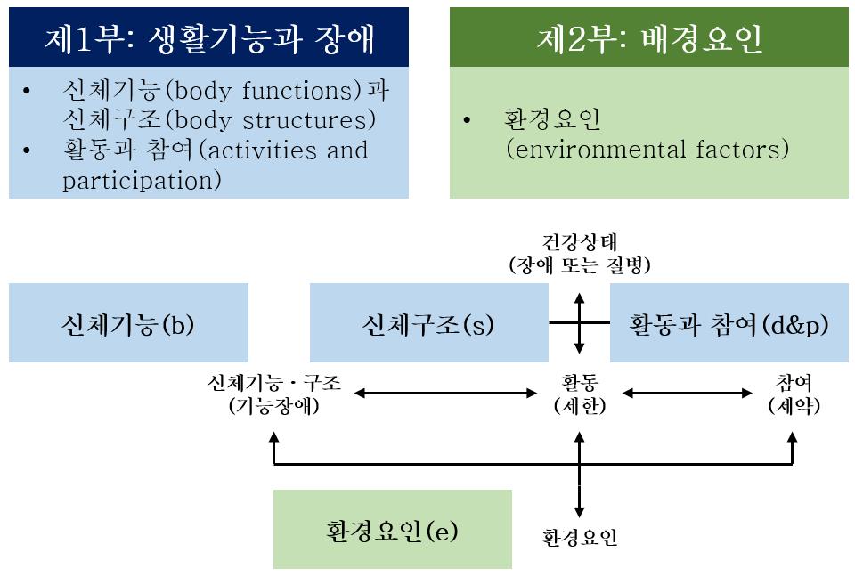 . ICF Core Set 156. < -1>., ICF 1,424 154.