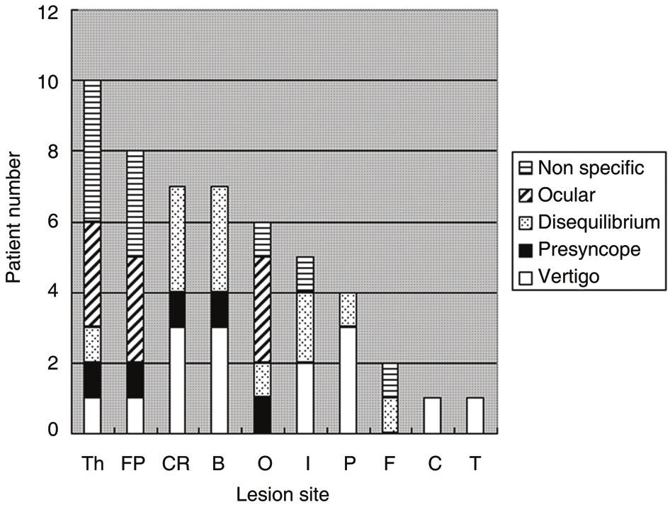 서영배윤정환신동진이영배한규철 Table 3. The lesion site of brain in patients with dizziness with supratentorial infarction Site No. (%) of patients Thalamus 10 (19.6) Fronto-parietal lobe 8 (15.