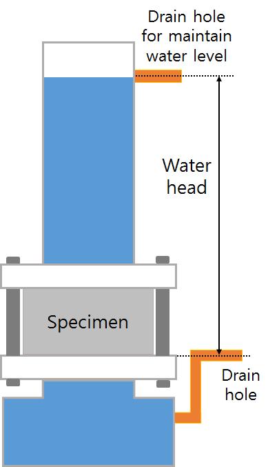 2 Schematic illustration and crack inducing equipment (3) 여기서 는유출수량 (m 3 /s), 는유입균열면과유출균열면의수압차 (N/m 2 ), 는균열길이 (m), 는균열폭 (m), 는시험체두께 (m), 는물의점성계수 (N s/m 2 ), 는균열면특성에의한감소계수이다.