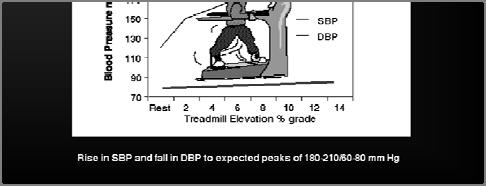 심장약이나고혈압약물을복용한상태에서는혈압반응이다양하게나타날수있다 수축기혈압이 140mmHg 이상증가하지않을때는예후가좋지않다 수축기혈압이 250mmHg 이상일때검사중단 안정시혈압은정상이지만운동시수축기혈압이 220mmHg 이상올라갈경우운동유발성고혈압으로진단할수있다.