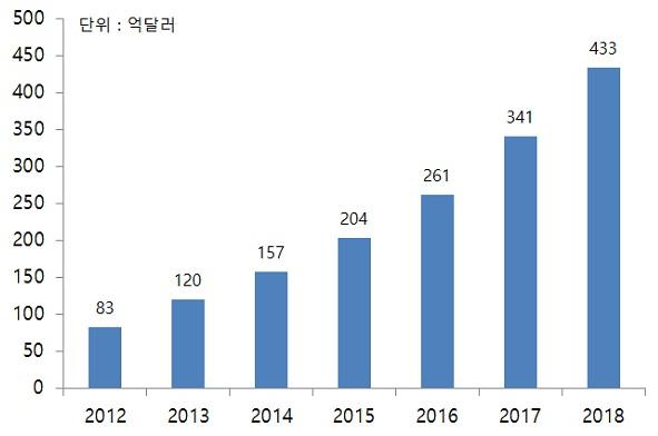 한편, 넷플릭스와아마존, 유튜브등 OTT 온라인스트리밍서비스가전통적인유료 TV 방송사를위협할수준으로성장하고있으며, 미국전체가구의 32% 는유료 TV 가입가구이며 27% 는온라인스트리밍서비스를이용하는것으로조사되는등현재의온라인스트리밍서비스시장의성장세를보았을때조만간유료 TV 시장을능가할것으로전망되고있습니다.