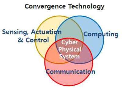 사이버물리시스템 (CPS, Cyber-Physical System) 은물리시스템및프로세스와컴퓨팅의통합으로탄생하였으며, 센서와액추에이터를이용해물리프로세스를모니터링함으로써물리시스템에새로운특성과능력을제공.