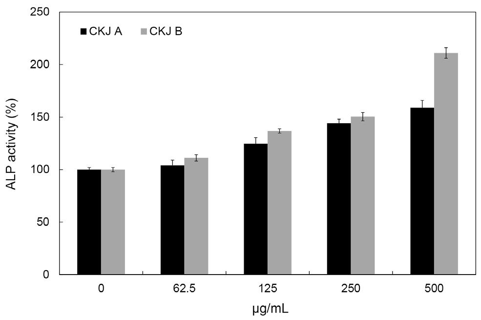 CKJ A: natural Cheonggukjang, CKJ B: PGA-increased Cheonggukjang. 높은 골 석회화 형성능을 가지는 것으로 생각한다.