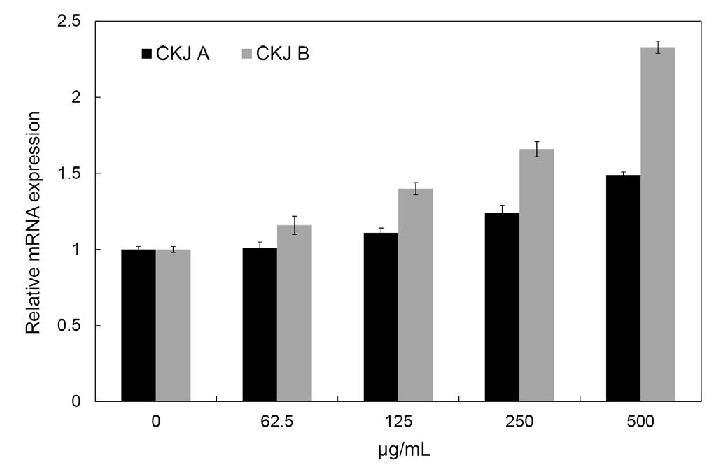 Data represent the mean±sd of triplicate determinations from three separate experiments P<.5 versus non treated group, P<.1 versus non treated group.