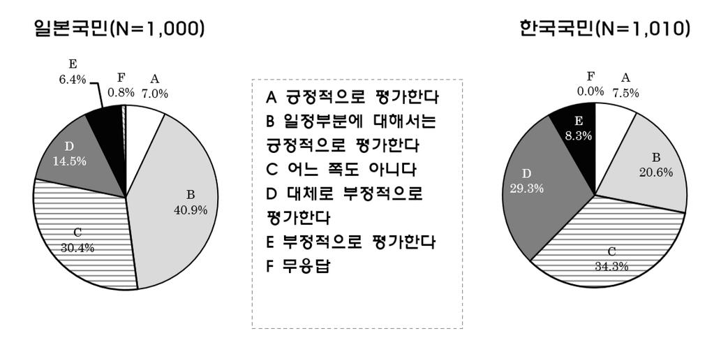 표 1: 종군위안부관련한일정부간합의에대한평가 출처 : 겐론 NPO& 동아시아연구원. (2016). 제 4 회한일국민상호인식조사한일비교분석결과보고서. p. 20 하지만위안부합의는한일관계에있어서또다른갈등원인의탄생이기도하였다. 제 3 장제 2 절에서도언급했듯이합의에대한반발이일어났다. 이는민간차원에서도마찬가지였다.