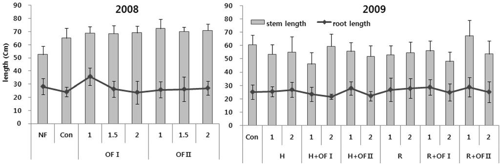 » y» p Fig. 1. Stem and root length of Astragalus membranaceus Bunge cultivated with the organic cultivation using the organic fertilizers and the green manure crops for two years, 2008 and 2009.