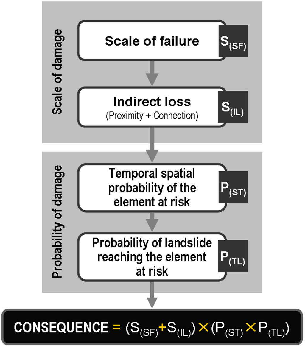 390 장현식 김지혜 장보안 Fig. 2. Framework for consequence analysis. and Hong (2008) 의사면붕괴규모기준을활용하였다. Song and Hong (2008) 은기존의사면활동체적에따른기준들 (JNR, 1974; Okada et al.