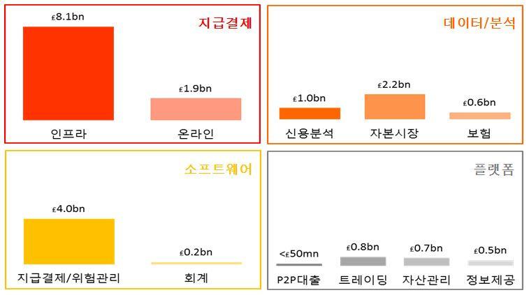 특히 2008년이후영국핀테크산업의누적연평균성장률은 74% 수준으로실리콘밸리 (13%) 와전세계평균 (27%) 을크게앞서는상황 이에따라아일랜드를포함한영국의핀테크투자규모는전체유럽지역투자의 60% 이상을차지 2013년기준영국의핀테크시장규모는 200억파운드 ( 약 32.