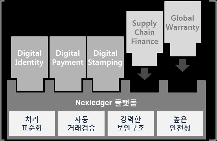 3) Nexledger 솔루션특징 Nexledger 플랫폼은분산데이터및어플리케이션 API 를표준컨테이너단위로제공하여제약없는글로벌확장이가능하며, 운영및유지보수효율성이매우높다.