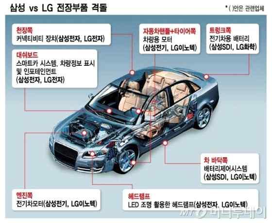 전기차생산으로부정적영향을받는국내부품기업수추정 5) ( 단위, 개 ) 구분 전체기업수 감소비중 해당기업수 엔진부품 1,920 100% 1,920 구동, 전달부품 1,395 37% 516 내연기관용전기장치 643 70% 450 자동차부품제조업전체 10,211 28% 2,886 실제스위스금융그룹 UBS는 전기차해체 보고서에서, LG