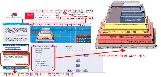 제 2 장 2010 년하반기정보화법제주제별분류 노동부는최상위단계인전문직업역량에관한진단과상세정보및온라인 네트워크등을제공하는개별툴 (O*NET) 을운영 <ETA 의구직및커리어관리서비스제공사이트 > 마. 미국, 스마트폰에서국가재난원조금신청가능 (whitehouse.gov, 2010. 7. 19.