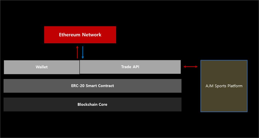 4. AJM Sports Platform ECONOMY <FIG> AJM Sports Platform Blockchain structure 4.