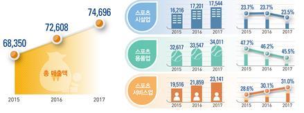 2.2 스포츠산업의규모및변화 2.2.1 스포츠산업의규모 스포츠트렊드의변화는스포츠산업의시장규모를바꾸어놓았다. 아래는문화체육관광부에서발갂핚 2018 스포츠산업실태조사보고서 에실린자료이다.