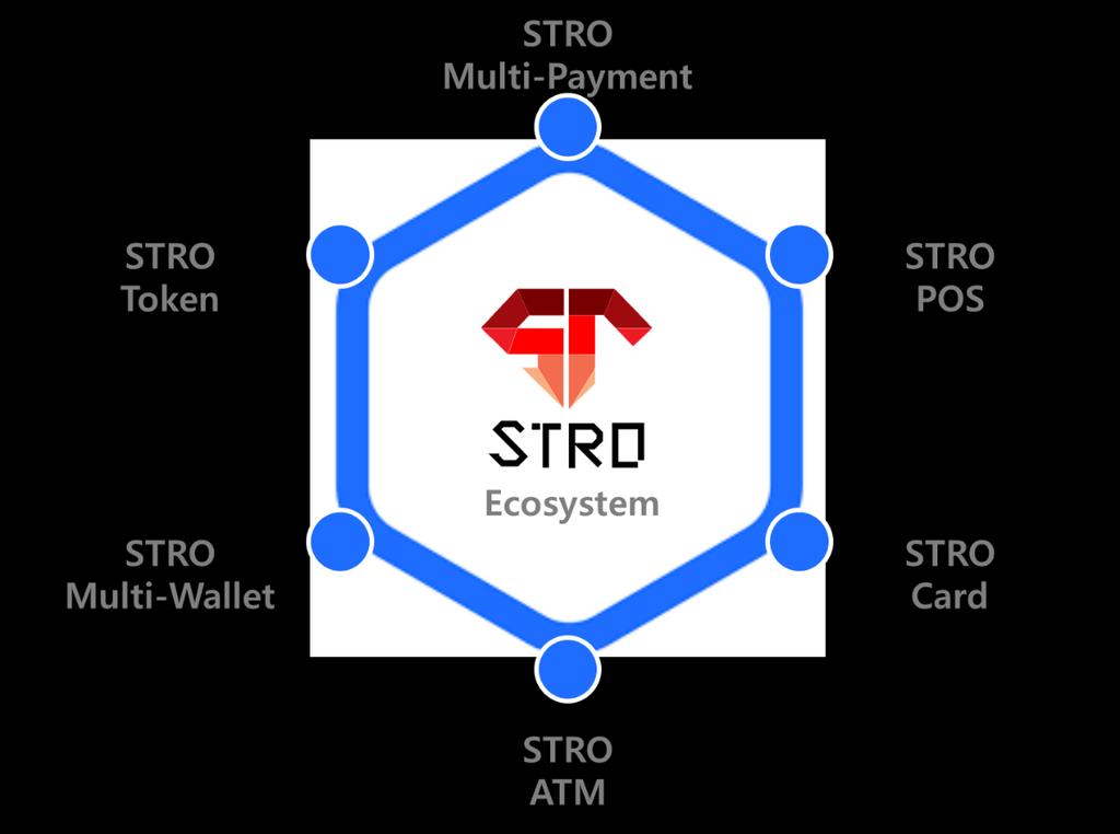 3. STRO 생태계 I STRO ECOSYSTEM 매력적이고주목할만한구조 I Too Charming and Eye-catching Structure STRO은암호화폐와실물경제를연결하는결제시스템을구축하고 Hybrid POS 알고리즘을통해전세계온오프라인 POS에서사용할수있는코인결제용 API를개발하여제공하며, 온오프라인매장에서도현금처럼 STRO