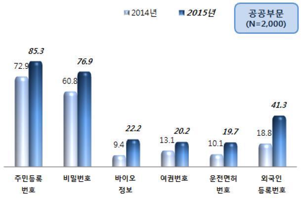 * 출처 : 2015