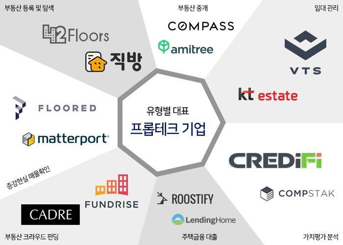 Fintech ν 부동산과디지털이만난다 질로 (Zillow) 레드핀 (Redfin) 위워크 (Wework) 컴파스 (Compass) 미국에서새집을찾을때는 질로 (Zillow) 를이용하면된다. 앱을실행하고관심지역을검색하면매매, 임대매물금액, 주변정보, 집내외부의사진등을확인할수있다. 질로를이용하며소비자들은부동산탐색에소요되는시간과물리적비용을줄일수있게되었다.