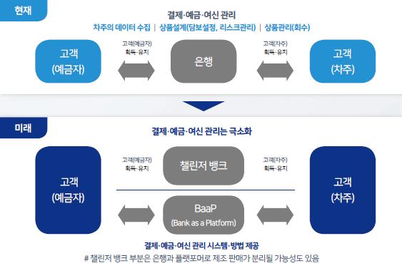 DAISHIN SECURITIES 주요국대응, 금융의재구성 저수익성위기에빠진금융업에대한주요국정부의접근방식은크게두가지로요약된다. 첫번째는기존금융회사가아니어도효율적으로금융의기능을발휘할수있다면새로운기업이참여해도된다는생각이다. 규제샌드박스를도입한영국이대표적인경우이며기존금융회사에대한신뢰가약화되는가운데규제완화를통해새로운사업자를끌어들여금융경쟁을촉진하고자하는것이다.