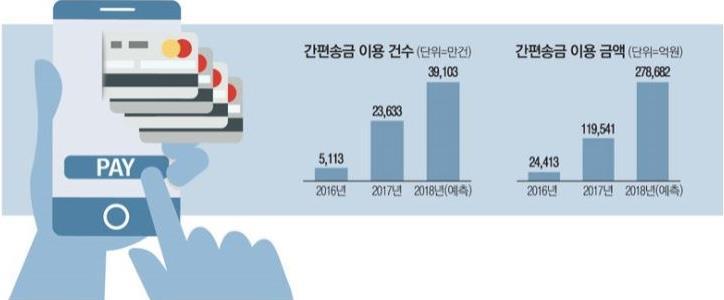 DAISHIN SECURITIES ν 비밀번호만으로송금이가능하다 내일은회사직원결혼식이다. 친한동료이기때문에꼭참석하려했지만집에급한일이생겼다. 축의금을대신전달해주기로한부서직원에게간편송금앱을통해축의금을송금했다. 송금시간은 3초도안걸렸다. 불과 3년전만해도송금을하려면공인인증서, 비밀번호, 보안카드등을입력해야했다.