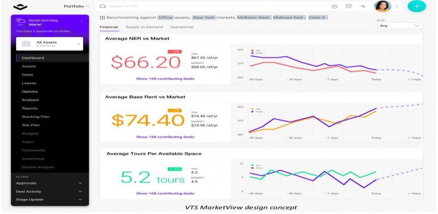 Fintech 그림 64. VTS MarketView: 시장상황과해당건물임대차상황비교 자료 : VTS, 대신증권 Research&Strategy 본부 그림 65. 프롭테크스타트업투자규모 ( 십억달러 ) ( 건수 ) 3 투자규모 투자건수 2.6 180 2 1.9 160 1.4 140 1 0.