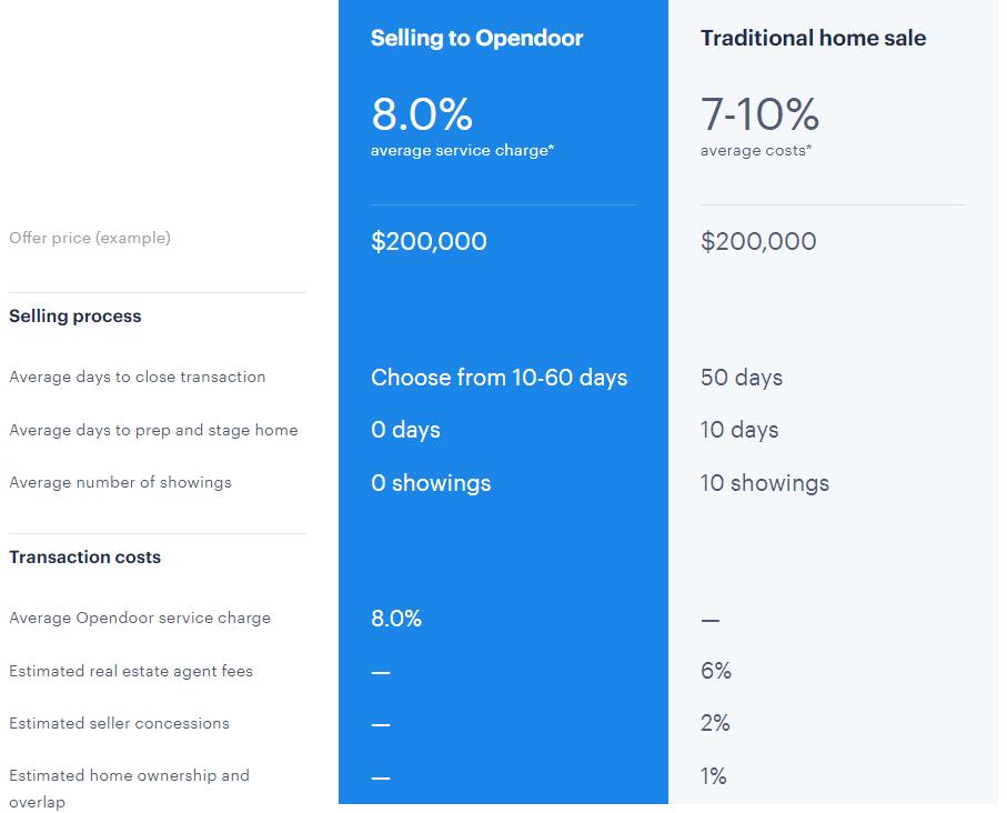 DAISHIN SECURITIES 프롭테크주요기업 : 1Opendoor 2Houzz Opendoor Houzz 미국오픈도어 (Opendoor) 는미국 20개도시에서단독주택을매입, 리모델링후판매하는업체로주택매도의불확실성을해소하는데초점을맞추고있으며 2014년이후 4만명넘는고객이오픈도어를통해거래를체결했다.