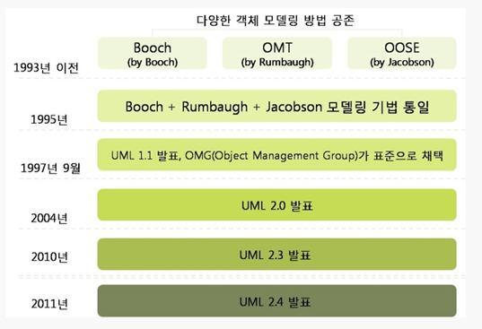 UML 의역사 UML 은 'Unified Modeling Language' 의약자입니다. 무엇을통합했기에 'Unified' 라는말이붙게된것일까요? 먼저, UML 의역사를간단히살펴보면아래그림과같습니다. 객체지향적분석과디자인에대해다양한방면으로실험적인접근을하던방법론자들에의해서다양한객체지향모델링방법이등장하게됩니다.