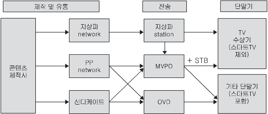 제작유통전송 지상파지상파 PP Station 케이블스튜디오 Network Network (2,646개 (1,157개사업자 ) 사업자 ) MVPD 위성 (2개사업자 ) IPTV (159 개이상 ) OVD - Affiliated - CBS Station - Disney - ESPN - Comcast - ABC -Independent - Universal 등