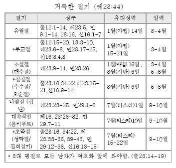 절기종합표 구약페이지