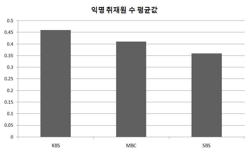 < 표 21> 방송사별익명취재원수 최소 최다 평균 SD KBS (N=131) 0 4.46.