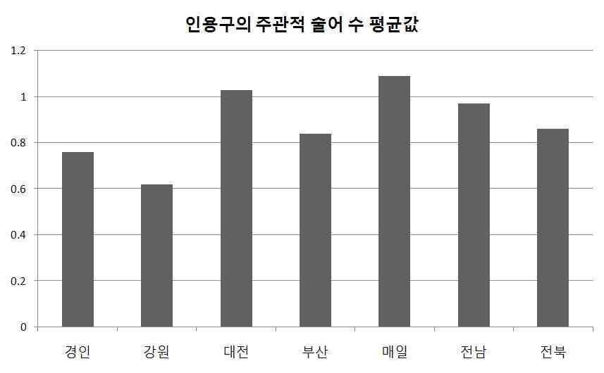 < 그림 27> 지방지별인용구의주관적술어수 < 표 31> 방송사별인용구의주관적술어수 최소 최다 평균 SD KBS