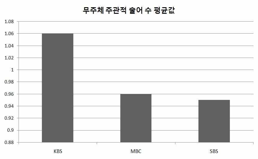 < 표 36> 방송사별무주체주관적술어수 최소 최다 평균 SD KBS (N=131) 0 8 1.06 1.