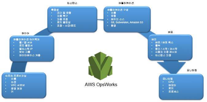 AWS OpsWorks AWS OpsWorks 는 AWS Elastic Beanstalk 보다더세부적으로 DevOps 의원칙을적용합니다. AWS OpsWorks 는구성관리소프트웨어 (Chef) 및애플리케이션수명주기관리와의통합같은추가기능과함께훨씬더다양한자동화수준을제공합니다.