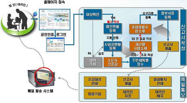 5년치에대해서만해당권한을 권한을가진회원은공개된자료에대해조회, 저장,