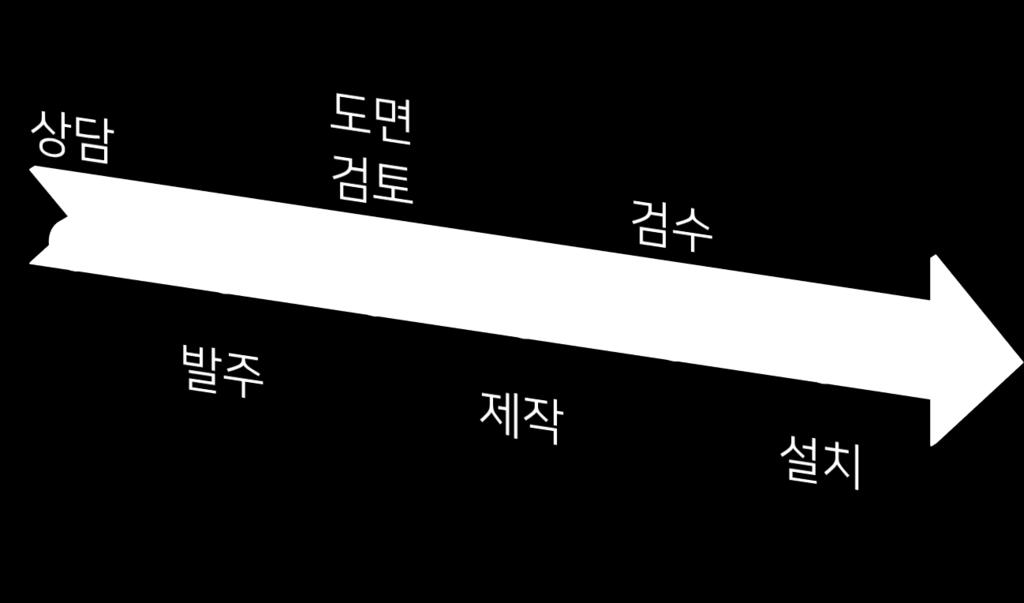 샘플의온도는디지털로표시되며 SD 카드에저장 용기의 jacket 에는열매체오일이채워지며