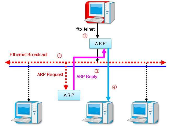 2) ARP Redirect 공격 먼저정상적인 ARP Protocol에대하여설명한다. IP 데이터그램에서 IP 주소는 32 bit 구조로되어있고이더넷주소 (MAC 주소 ) 는 48 bit의크기를갖는다. 다른호스트로 ftp나 telnet 등과같은네트워크연결을하기위해서는상대방호스트의이더넷주소를알아야한다.