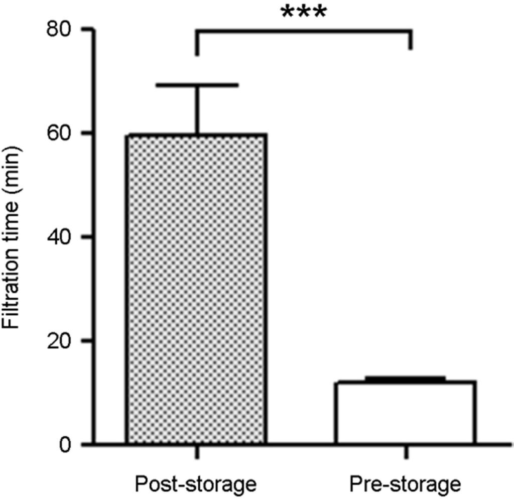 (A) Filtration time assessed after post-storage filtration (n=10), (B) Filtration time assessed after pre-storage filtration (n=10), (C) Comparison of filtration time between post-storage filtration