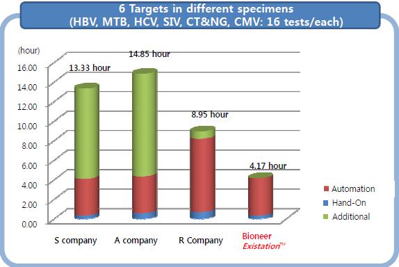 개의다른임상검체로부터각각의진단검사총수행시간 (B 형 /C 형갂염, 결핵, 클라미디아성병, CMV 바이러스, 인플루엔자 ) 서울보건소에설치된