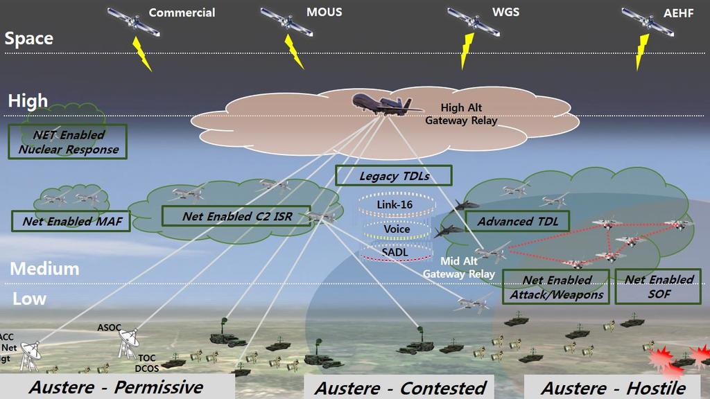 선진국군전술통신체계운용동향 *MAF(Military Airlift Forces), *C2(Command&Control), *ISR(Intelligence, Surveillance and Reconnaissance), *SOF(Special