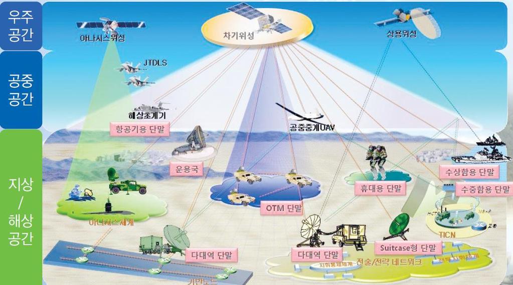 우주계층 차기군위성통신체계개요 기존의 ANASIS 를대체하는위성통신체계 차기군위성통신체계 On Board Switching 중계기 MF-TDMA( 기본링크 ) MF-TDMA with FH( 대전자전링크 ) Star/Mesh 혼합망