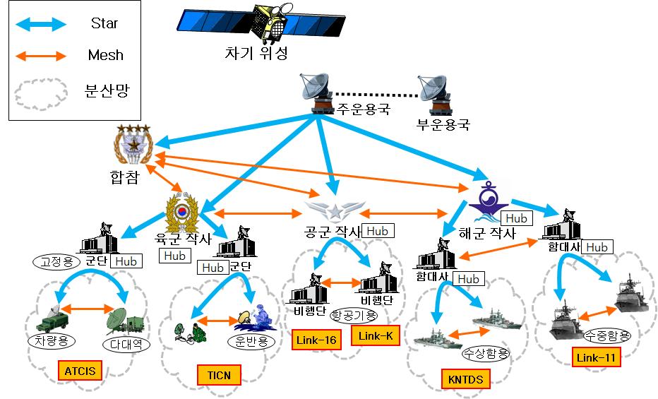 우주계층 차기군위성체계통신망구조 Star/Mesh 토폴로지를동시에지원 단위망내에서는