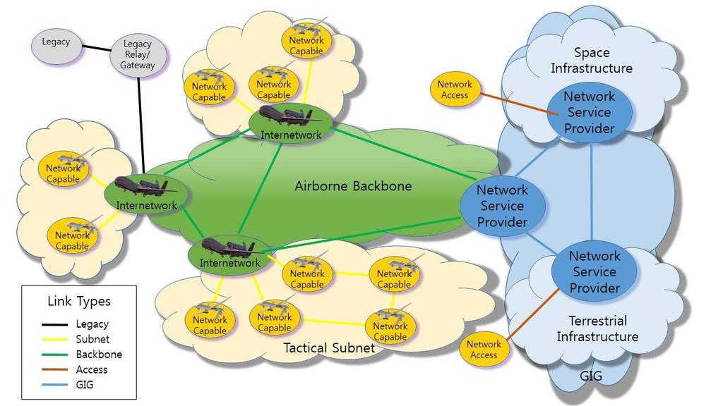 미군기동망구조 (1/5) Airborne Network Architecture [7]