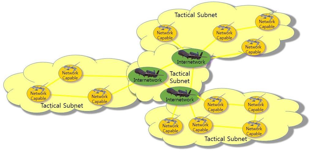 미군기동망구조 (4/5) Tiered Ad-Hoc Network 계층구조를가진네트워크토폴로지 Flat Ad-Hoc에비해, 지원가능한항공기가높음