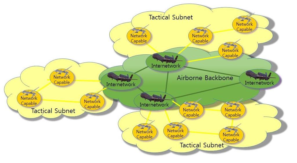 미군기동망구조 (5/5) Persistent Backbone Network 안정된궤도를비행하는플랫폼들사이의광대역연결로구성 전술서브넷과상호연결됨 QoS 보장이가능하며,