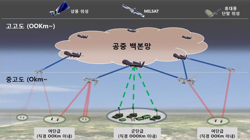 공중계층 차기공중통신체계개요 ( 안 ) * HABN(High Aerial Backbone