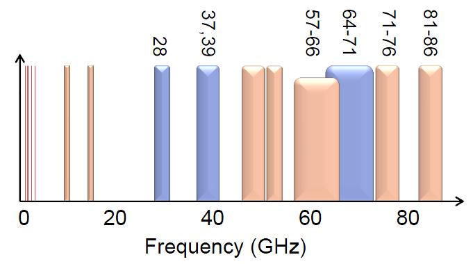 고속변복조기술 FQAM, 1024QAM 등으로전송속도개선 Cognitive Radio 응용 Spectrum Sharing Dynamic Spectrum allocation [8] NOMA, http://www.