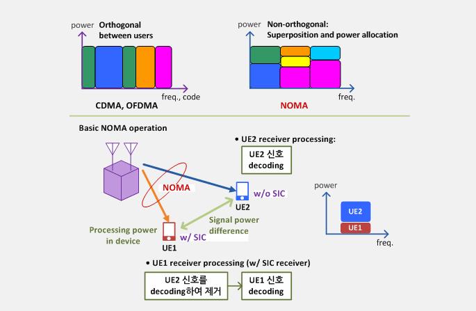 공중계층 적용가능한핵심기술 (Layer 2: MAC) Flexible Waveform 기술적용 NOMA(Non-Orthogonal Multiple Access), GFDM, FBMC 등 Hybrid Division Duplexing (FDD/TDD) Reliable Fast Error 복구기술 고속 Channel Coding 기술 H-ARQ 기반재전송기술