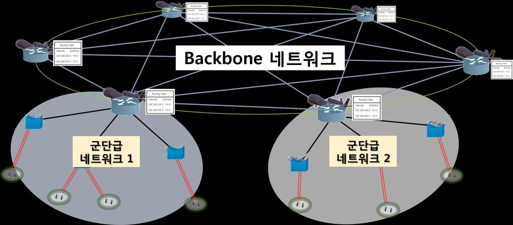 공중계층 적용가능한핵심기술 (Layer 3) Exterior routing(habn 간 ) 에 Proactive 라우팅프로토콜활용 LAAN 은사단급부대의트래픽을전달하며, 타네트워크로이동시 HABN 으로전달 [10] S. R. Rosati, K. Kruzelecki, G.