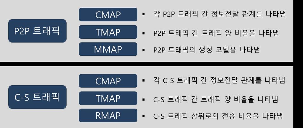 효과도분석 트래픽모델 미래군단급 TICN 기간망구조와정보전달체계를고려한트래픽모델링 P2P 트래픽과 Client-Server 트래픽으로구분 CMAP, TMAP, RMAP 등맵기반의트래픽특성을정의 P2P 트래픽은 VoIP, 이미지등을포함 Server-Client 트래픽은 ATCIS, MIMS 등