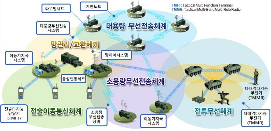 발표개요 TICN( 전술정보통신체계 ) 정의 미래형군전술종합정보통신체계 전술기동및이동간실시간및무중단지휘통제지원이가능함 대용량정보전송이가능하며,