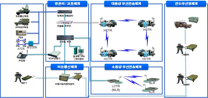 발표개요 TICN( 전술정보통신체계 ) 체계구성 망관리 / 교환체계, 대용량및소용량무선전송체계, 전술이동통신체계, 전투무선체계, 보안관제체계등으로구성